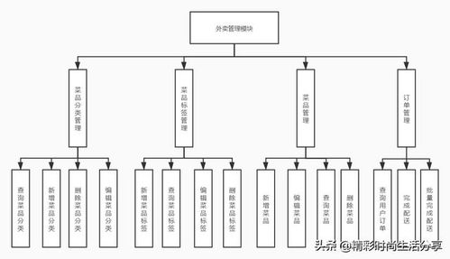 基于Web的外卖订餐系统的设计与实现